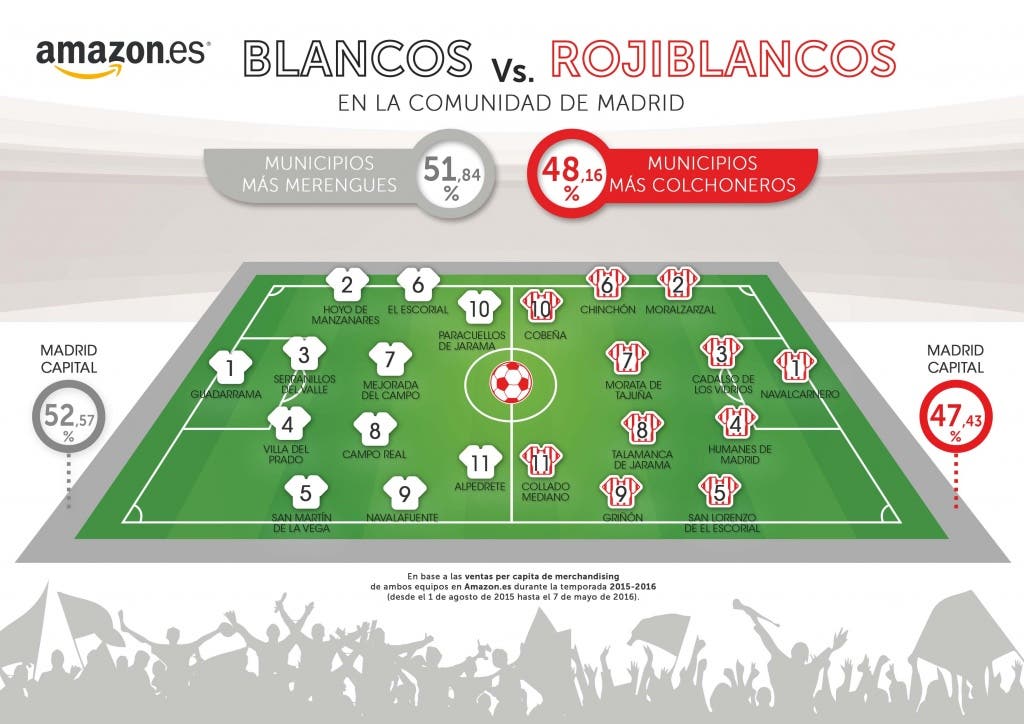Blancos VS Rojiblancos según Amazon 