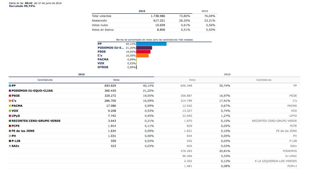 madrid capital datos.001