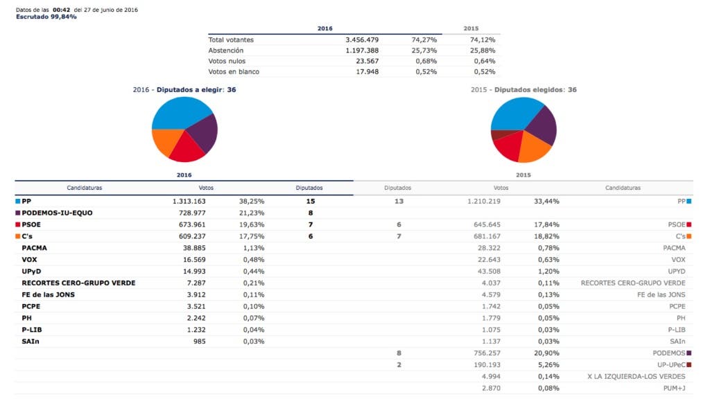 madrid datos.001