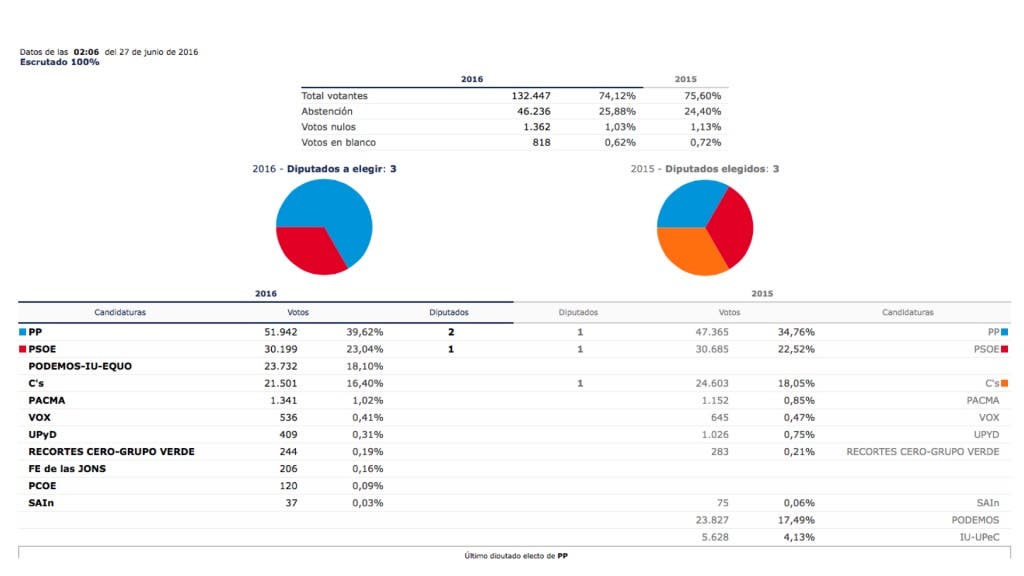 Resultados elecciones 26J en la provincia de Guadalajara
