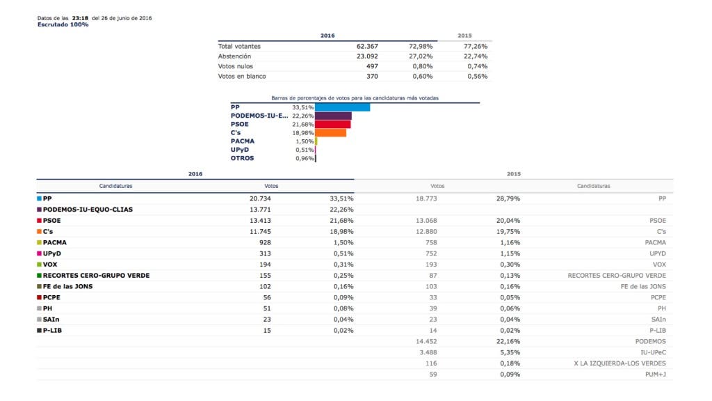 Resultados elecciones 26J en Torrejón 