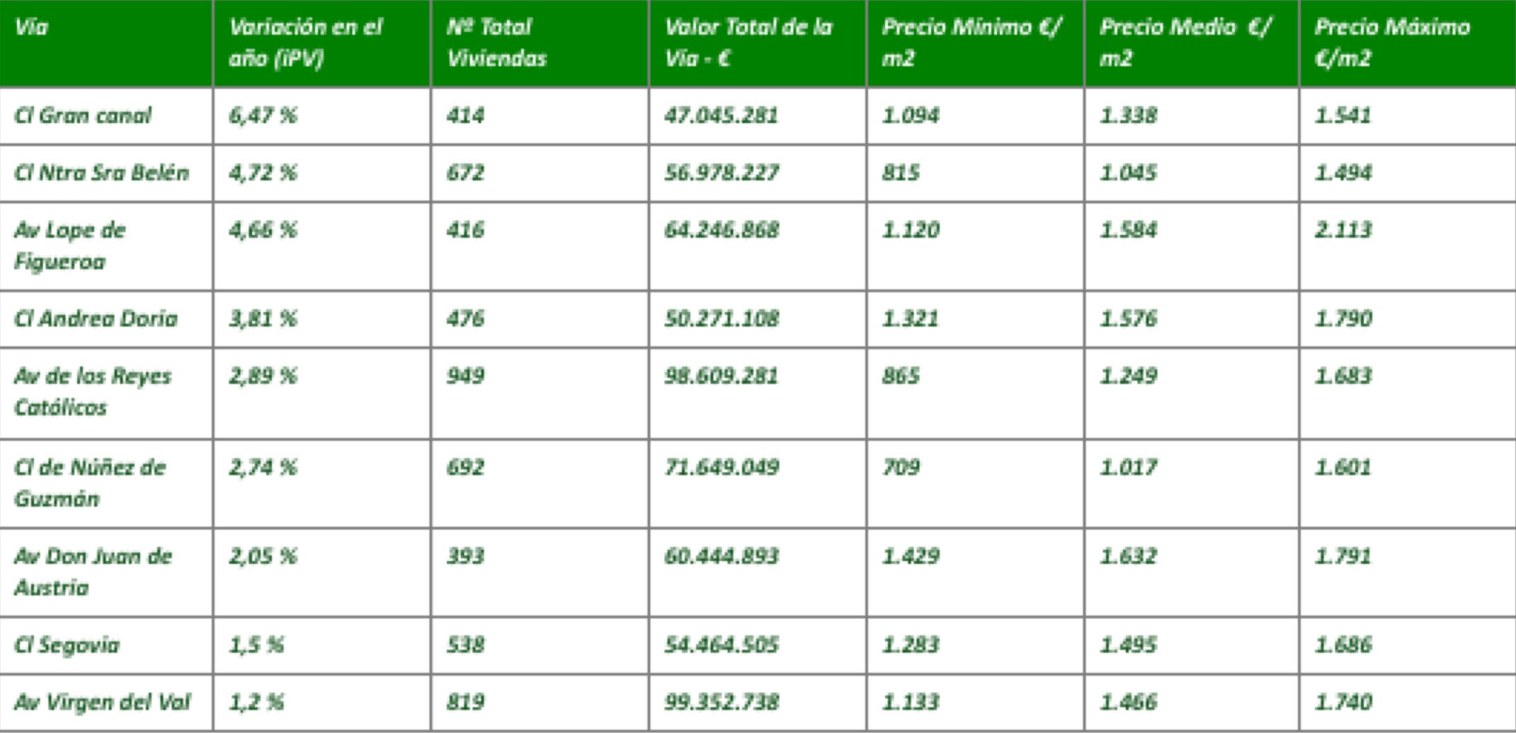 Evolución positiva principales vías.