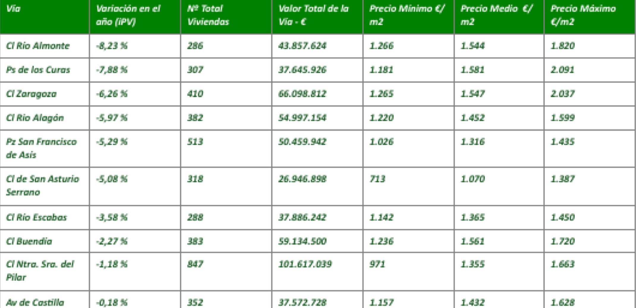Evolución negativa principales vías.