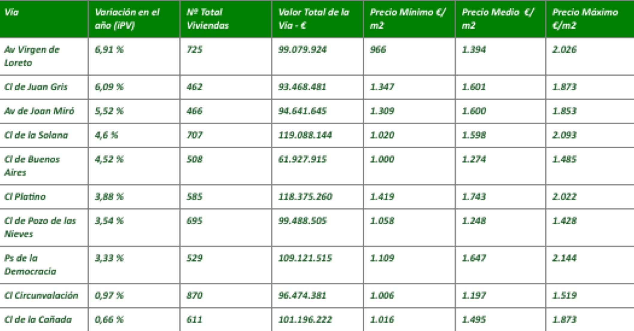 Evolución positiva principales vías.