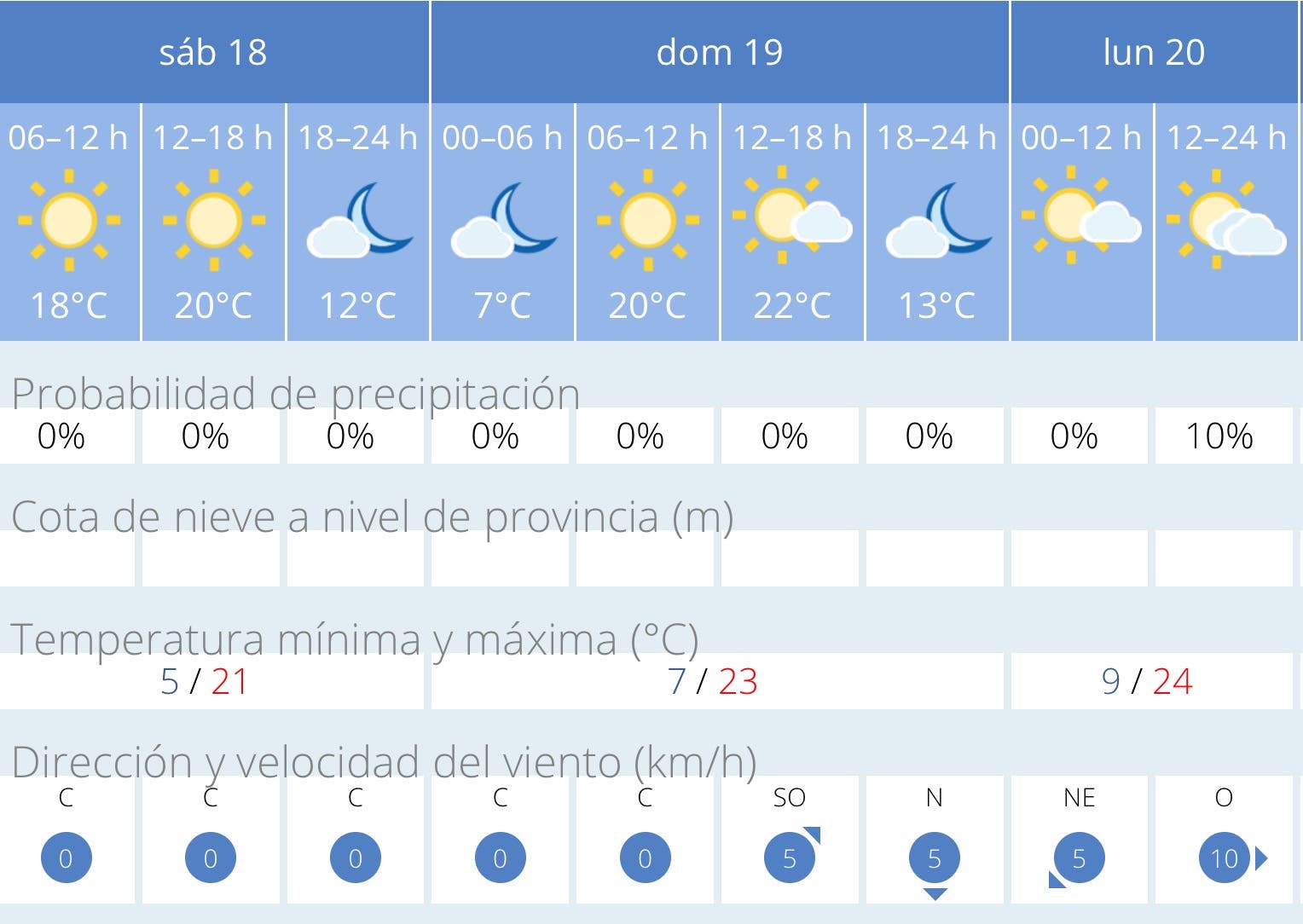 Previsión de la AEMET.
