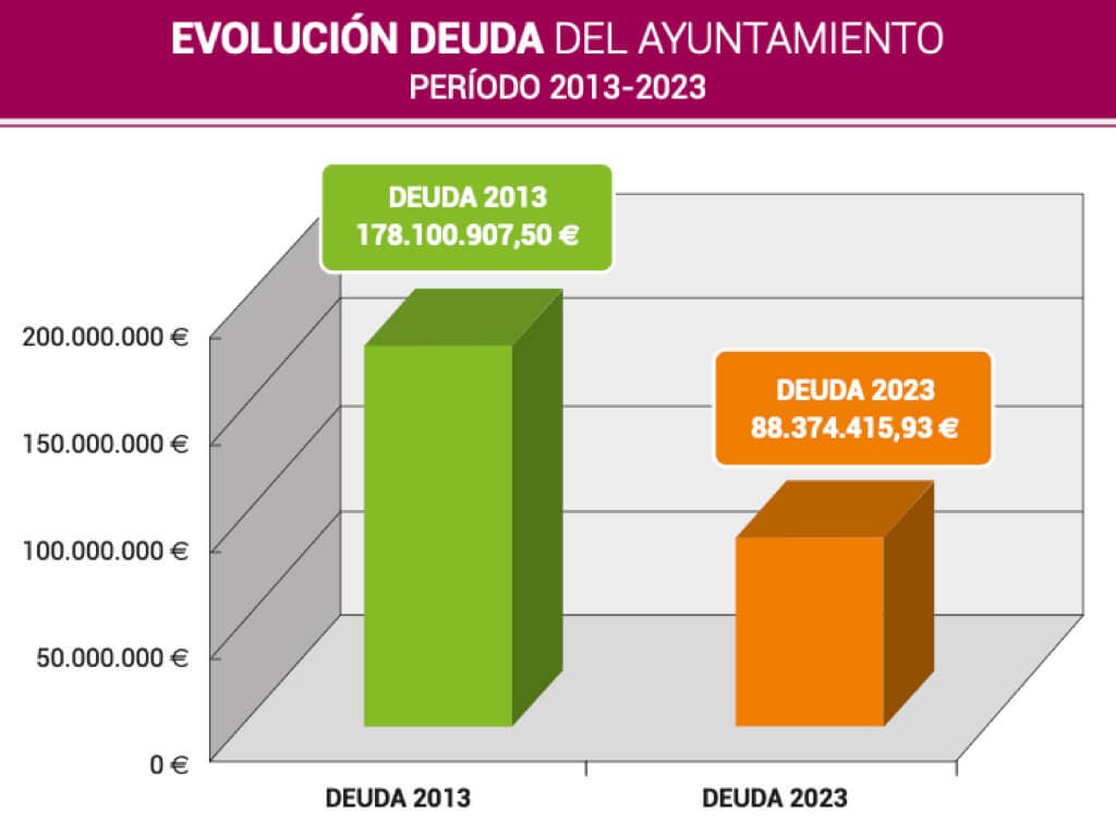 Evolución de la deuda del Ayuntamiento.