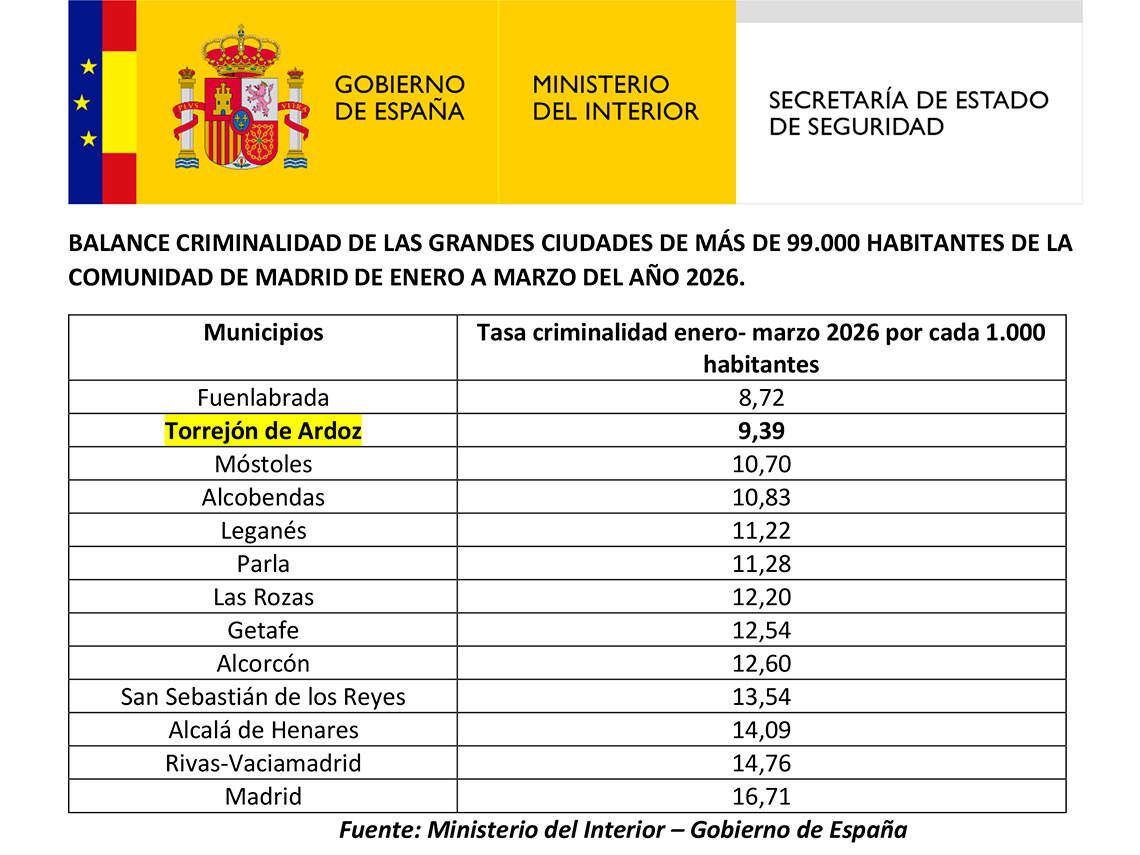 Datos del Ministerio del Interior del Gobierno de España.