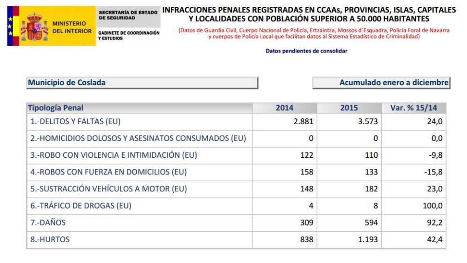 datos-ministerio-del-interior-delincuencia-coslada-2015
