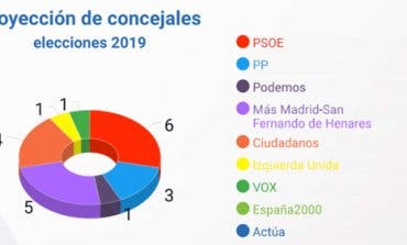 Así quedaría el Ayuntamiento de San Fernando de Henares según una encuesta