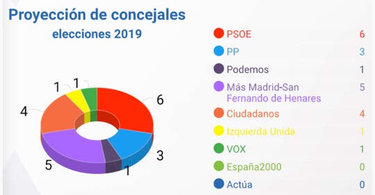 Así quedaría el Ayuntamiento de San Fernando de Henares según una encuesta