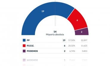 Ignacio Vázquez arrasa en Torrejón de Ardoz con mayoría absoluta: 19 concejales