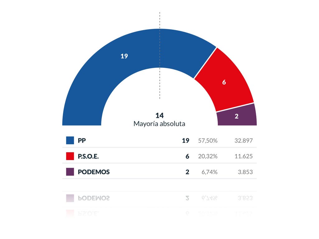 Ignacio Vázquez arrasa en Torrejón de Ardoz con mayoría absoluta: 19 concejales