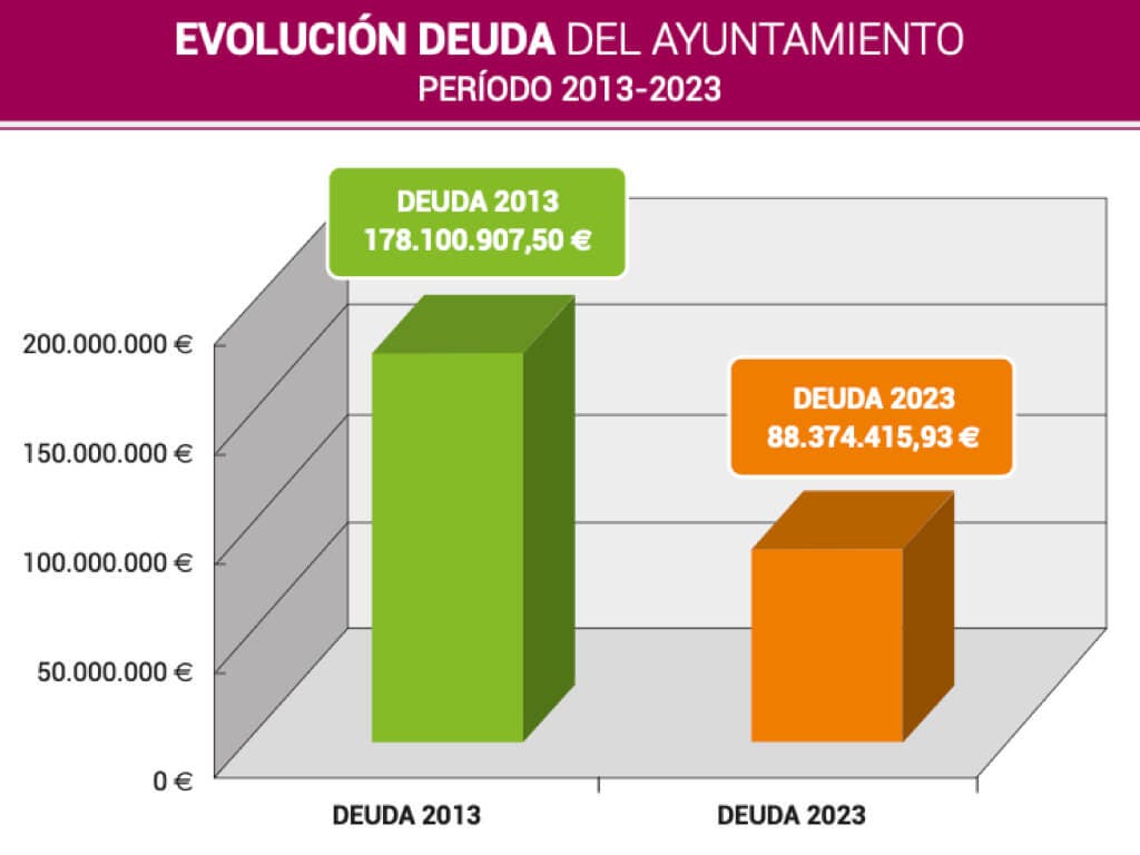 Evolución de la deuda del Ayuntamiento. 