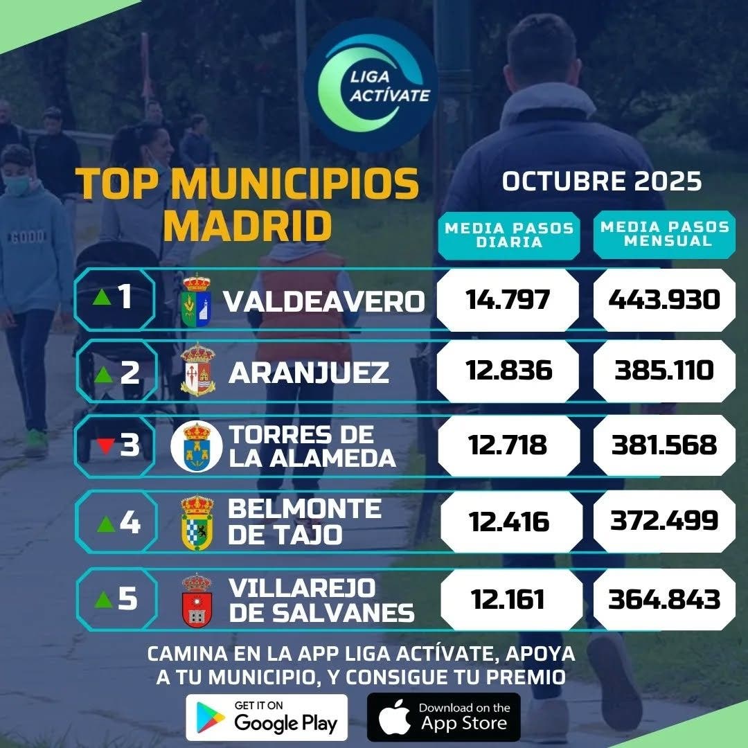Ranking de los municipios más activos en Madrid para octubre de 2025.